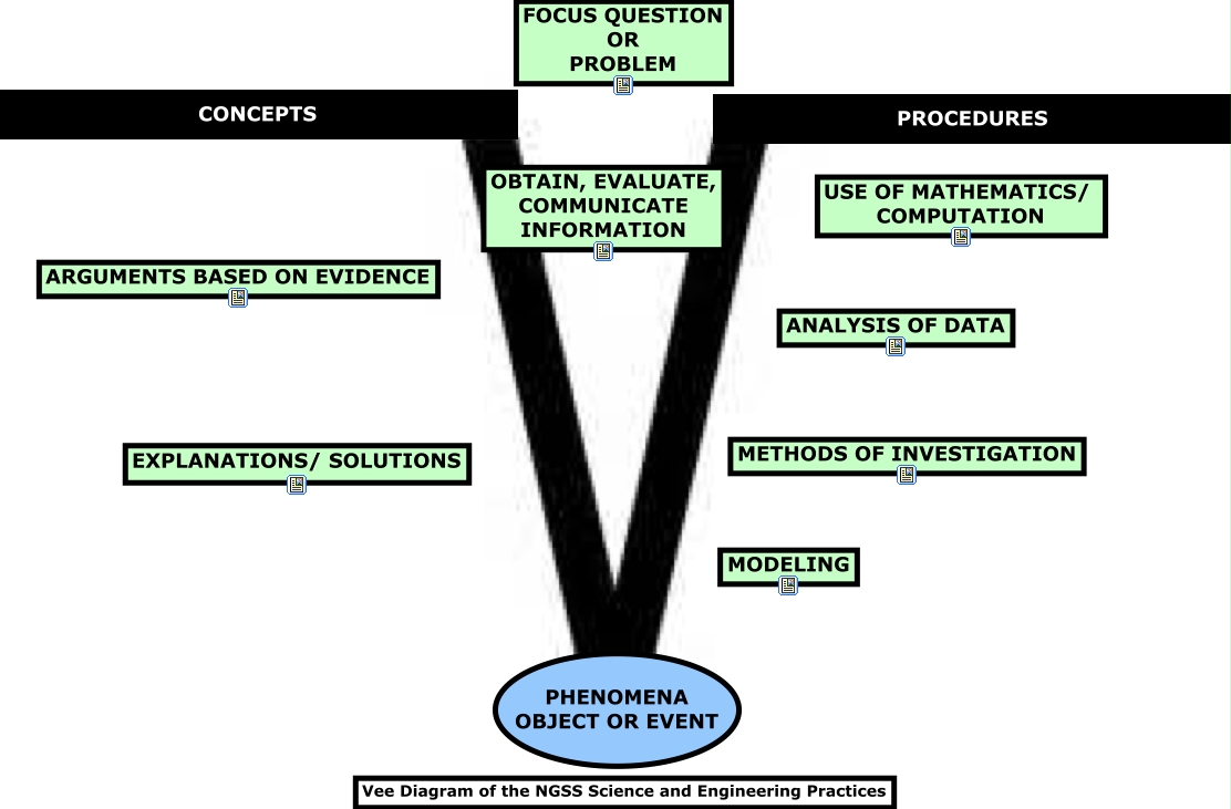 Vee Diagram K12